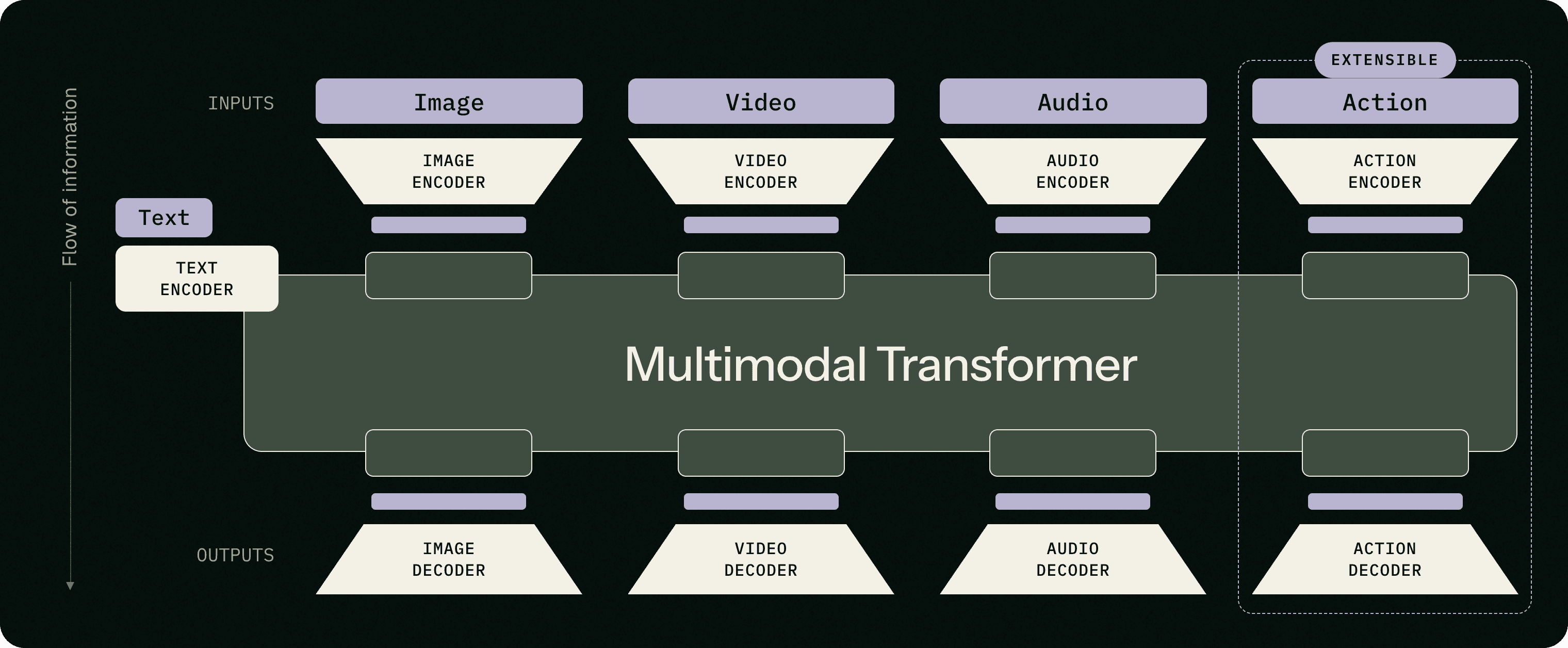 Black Forest Labs' FLUX 3 architecture diagram, showing Image, Video, Audio, and Action as inputs and outputs of one shared multimodal transformer