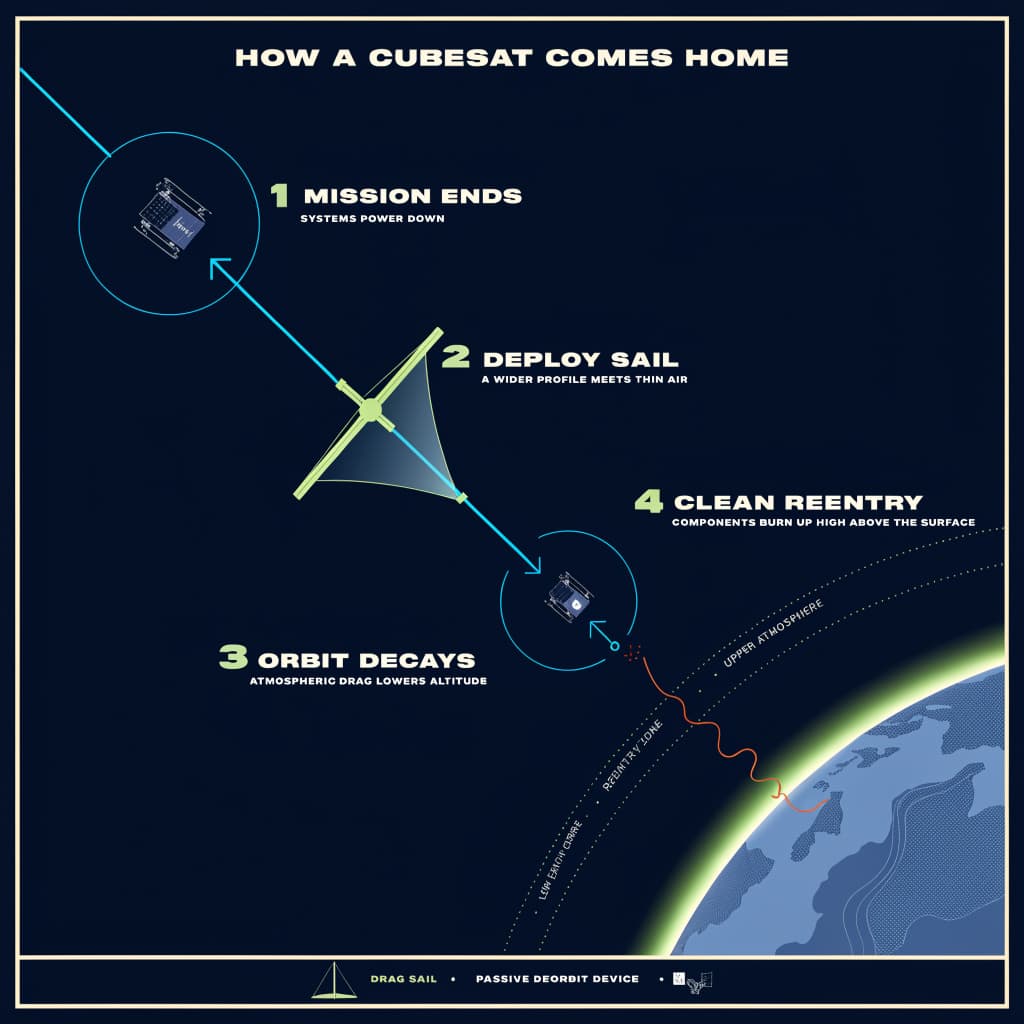 CubeSat Deorbit Explainer Infographic