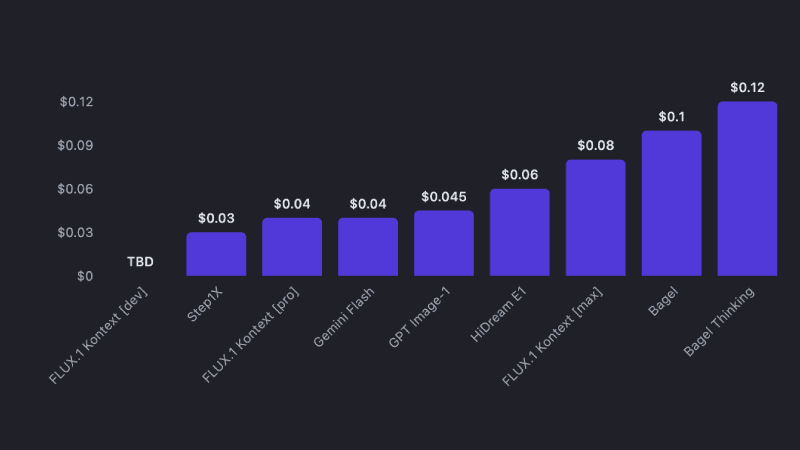 Chart showing cost per image generation at standard resolution