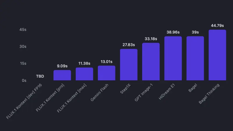 Chart showing generation times including network latency and API processing