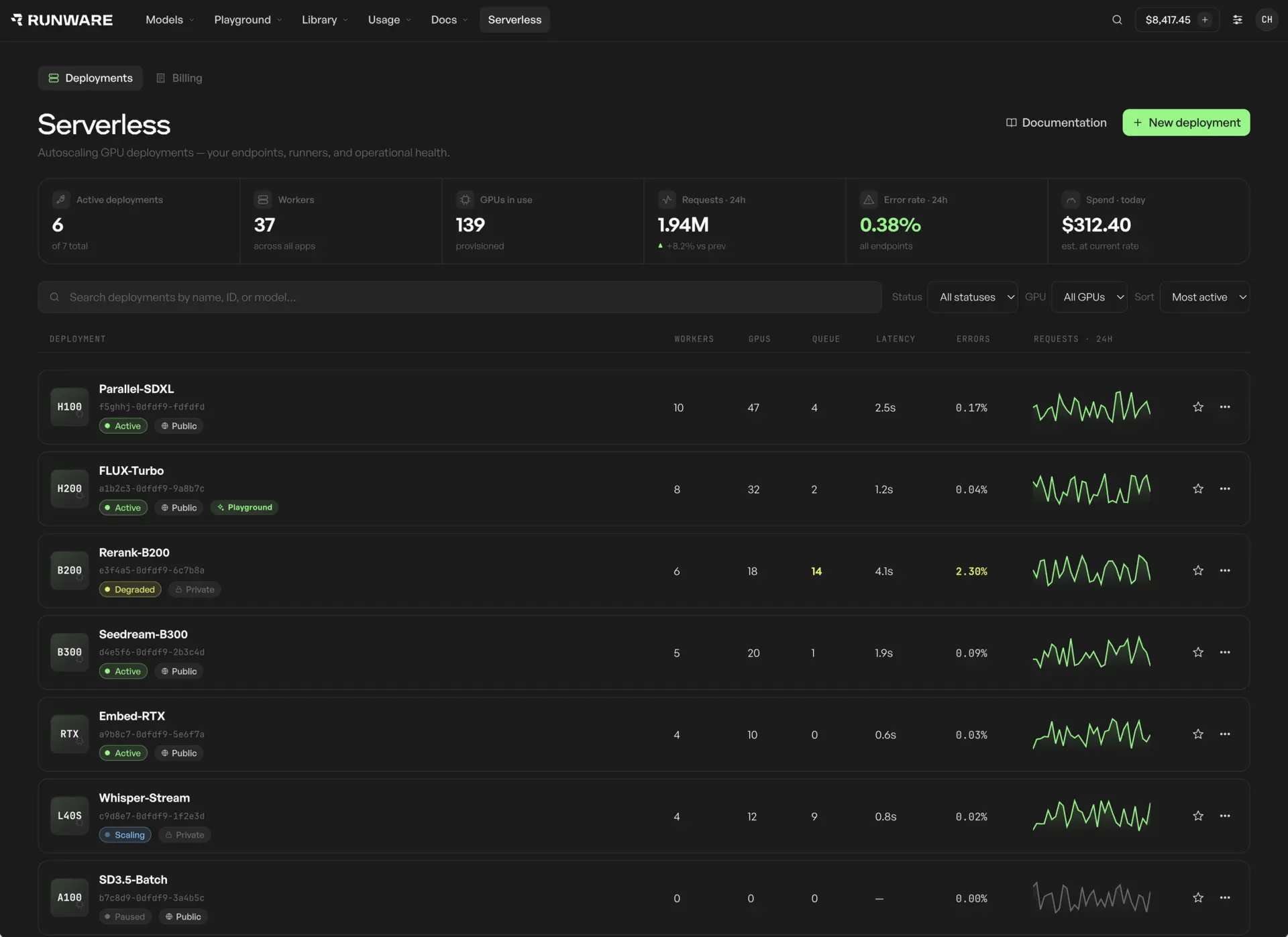 Runware serverless deployments dashboard listing active model deployments with workers, GPUs, latency, error rates, and 24-hour request trends.