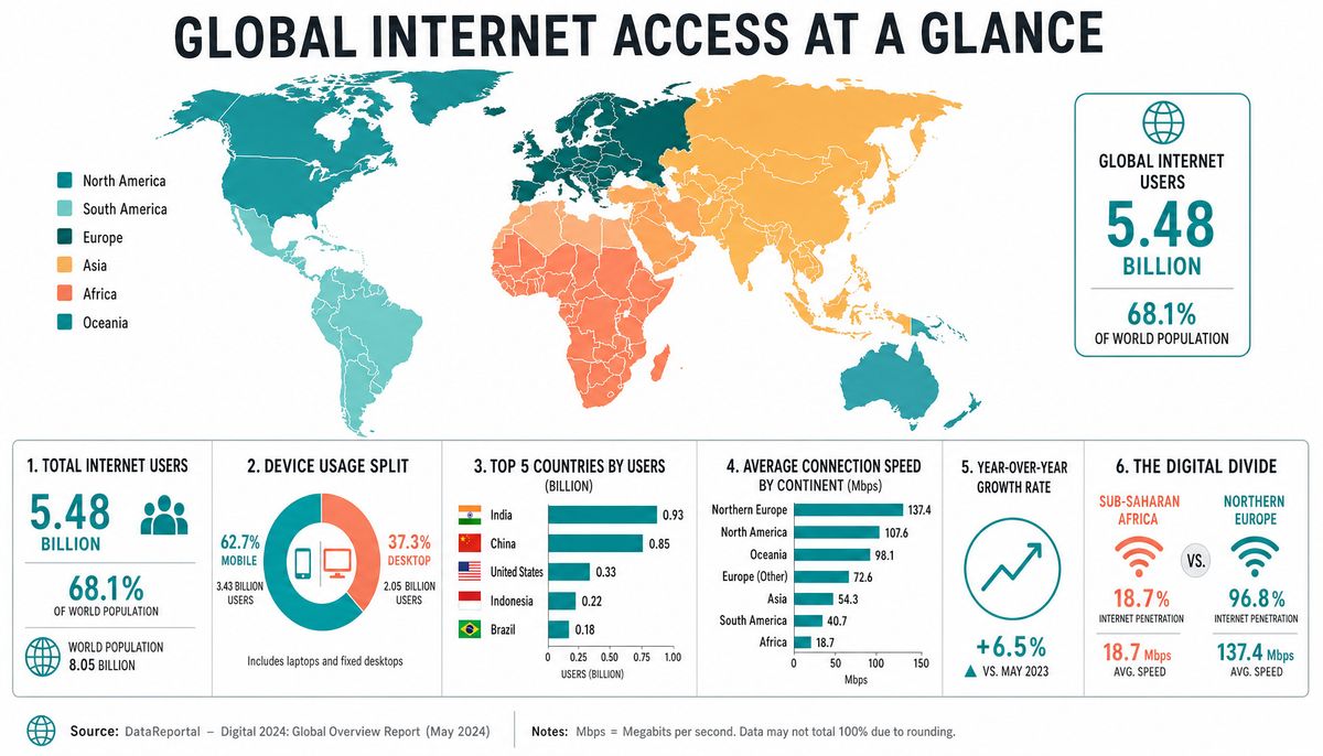 A wide landscape infographic titled GLOBAL INTERNET ACCESS AT A GLANCE with a color-coded world map, bar charts for top countries by users, horizontal bars for connection speed by continent, and stat blocks for mobile vs desktop split and year-over-year growth
