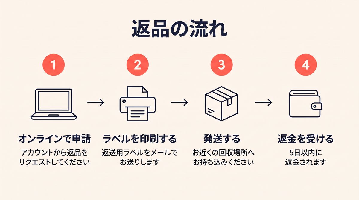 The same four-panel returns infographic with the title, headings, and captions in Japanese, and the icons, numbers, and layout unchanged