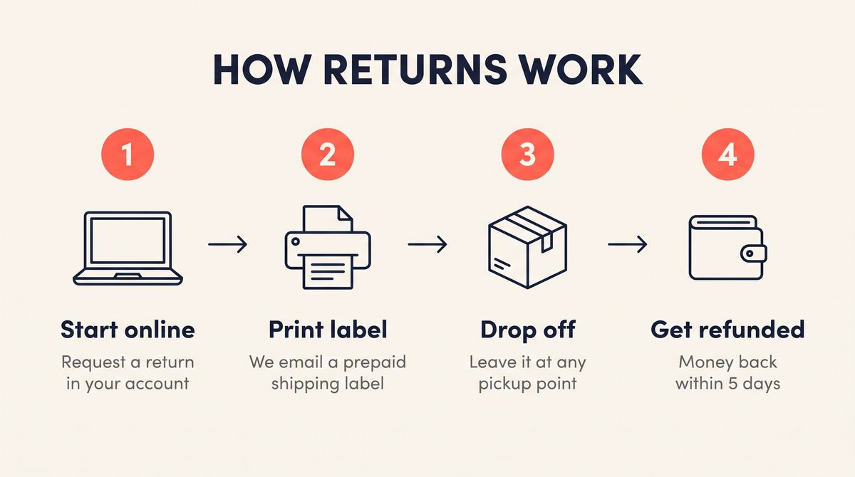 A horizontal infographic titled HOW RETURNS WORK with four panels joined by arrows, each with a numbered coral circle, a navy line icon, a heading, and a caption: Start online, Print label, Drop off, and Get refunded