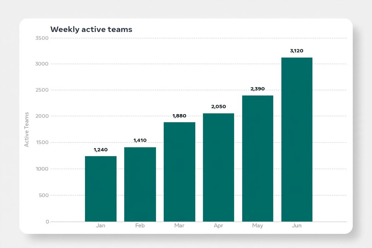 A white card holding a teal bar chart titled Weekly active teams, with six bars labelled Jan to Jun rising steadily, each carrying a printed value above it and sitting against gridlines running from 0 to 3,500