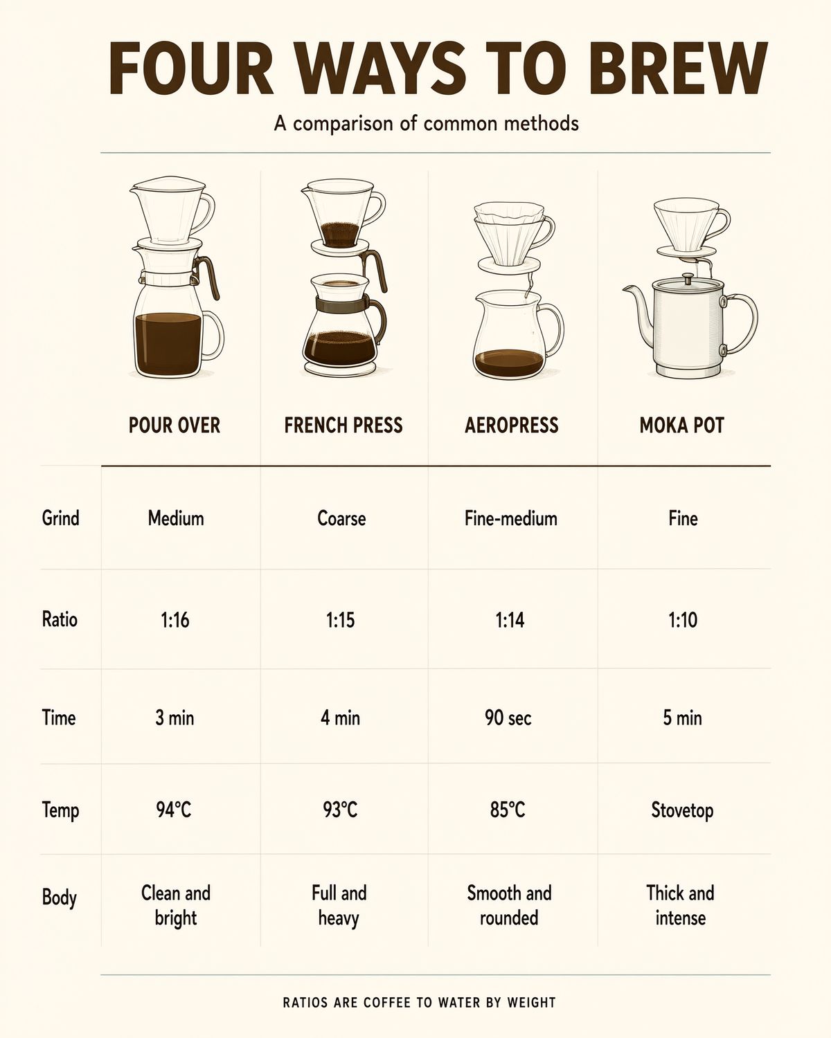 A four-column comparison poster titled FOUR WAYS TO BREW with grind, ratio, time, temperature, and body rows for pour over, french press, aeropress, and moka pot
