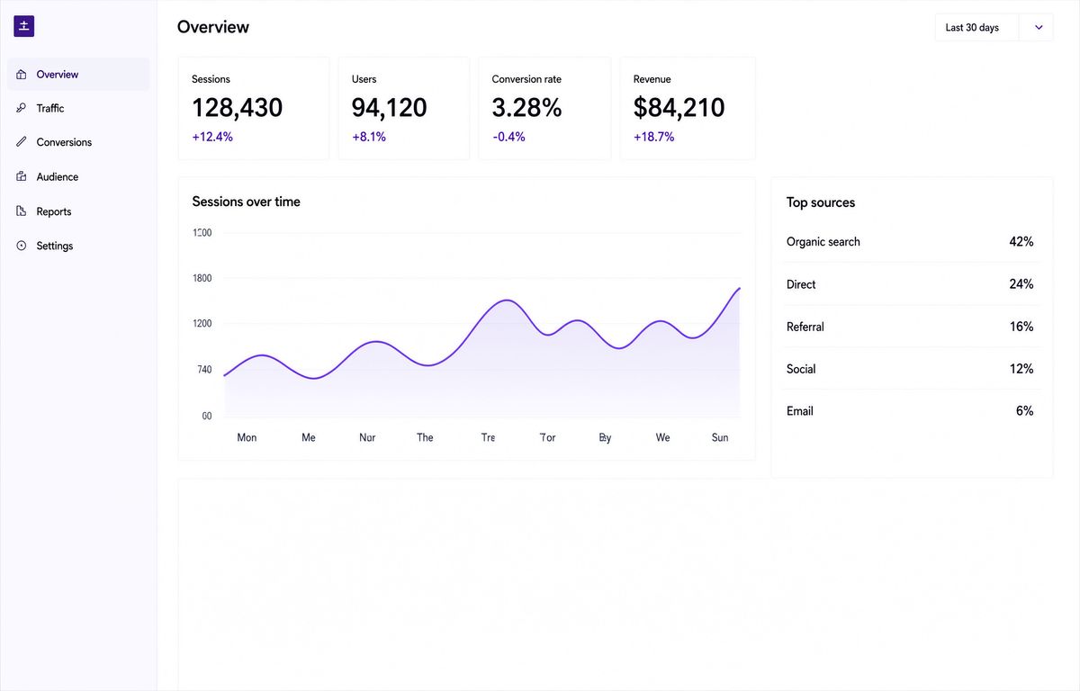 A light-theme analytics dashboard with a left sidebar, four statistic cards, a sessions line chart, and a top sources list